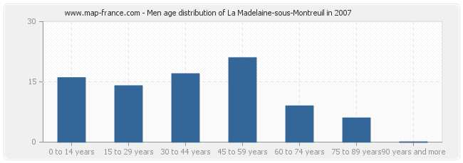 Men age distribution of La Madelaine-sous-Montreuil in 2007